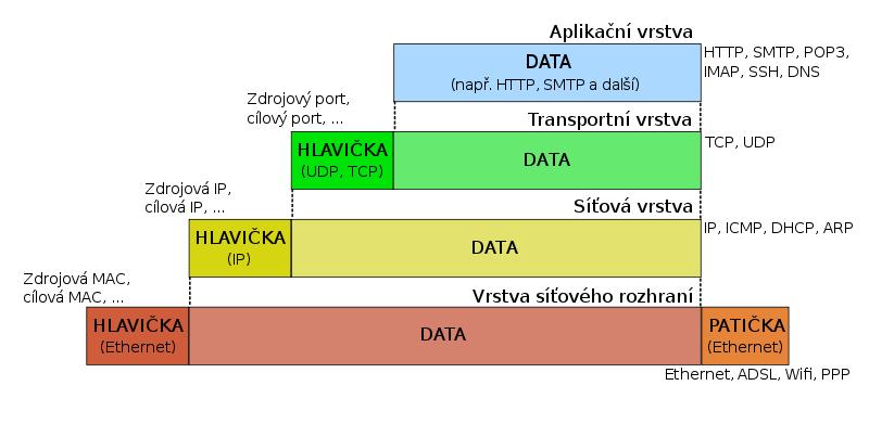 Komunikace pomocí rámců Zapouzdření na