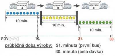 UTB ve Zlíně, Fakulta managementu a ekonomiky 30 Obr. 8: Výroba v dávkách (One-piece Flow, 2015) Obr.