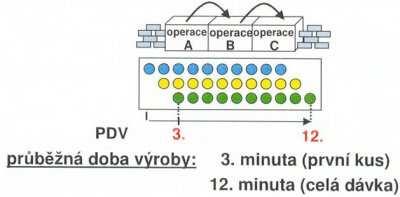 rozpracovanosti výroby; identifikace úzkého místa v procesu; rychlejší identifikace nekvality; redukce výrobních ploch. (One-piece flow, 2015) 3.