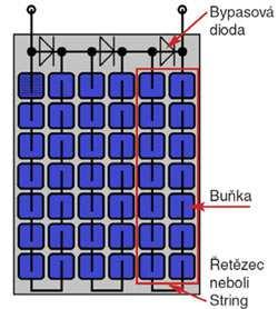 Ostatní články v sérii předávají část své vyrobené energie právě do této slabší buňky, to vede k jejímu zahřátí. Nejsou výjimkou i teploty přes 100 C.