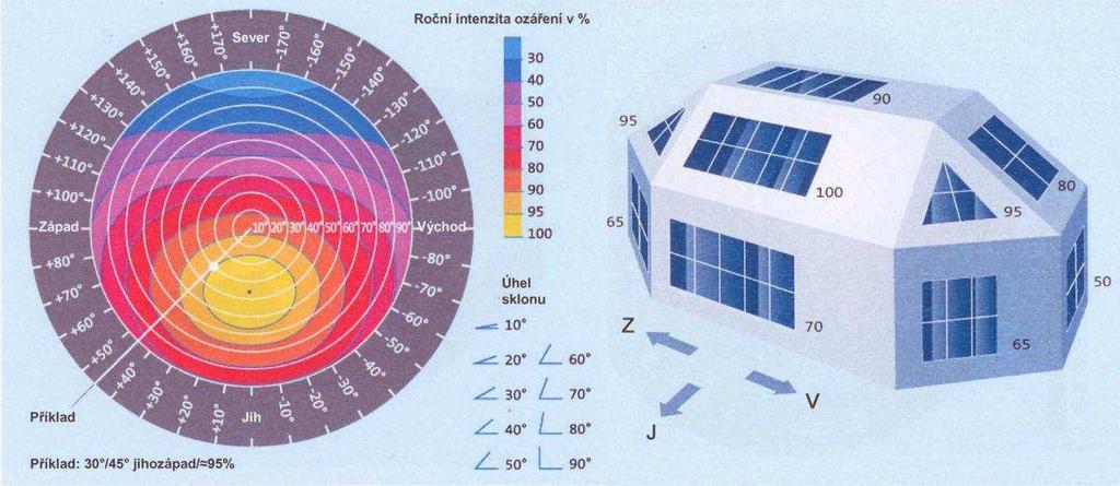 Účinnost FV systému a orientace FV panelů ÚČINNOST FV ČLÁNKU je podíl mezi elektrickým výkonem z jednotky plochy FV článku a intenzitou slunečního záření.