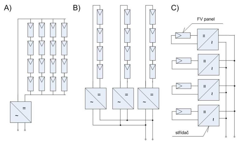 Typy střídačů Z hlediska výkonů se střídače dělí na tzv.: modulové střídače střídač je připojen pouze k jednomu FV modulu (obr.