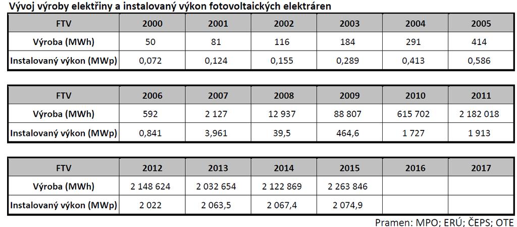 Statistika - Výroba elektřiny z FVE