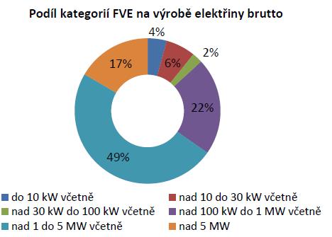 z FVE v ČR -