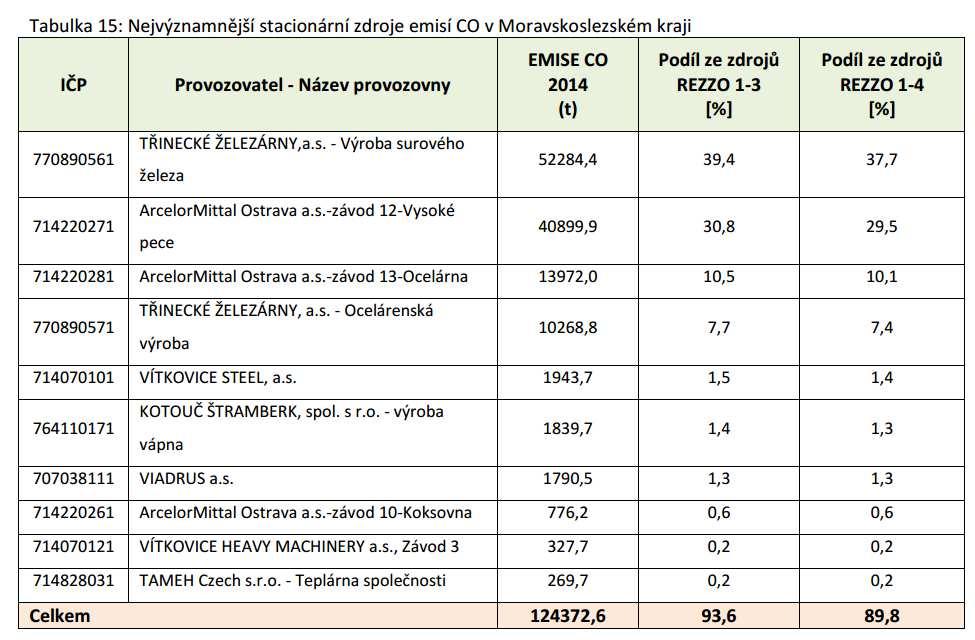 Další údaje o kvalitě ovzduší vycházejí ze Situační zprávy o kvalitě ovzduší na území Moravskoslezského kraje za kalendářní rok 2014 (iszp.kr-moravskoslezsky.cz). Kapitola B.