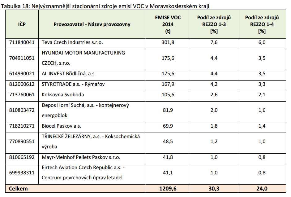 Mezi nejvýznamnější stacionární zdroje emisí patří pro uvedené emise tyto subjekty: a) Oxid uhelnatý (CO): KOTOUČ ŠTRAMBERK, spol. s r.o. b) Těkavé organické látky (VOC): Eirtech Aviation Czech Republic a.