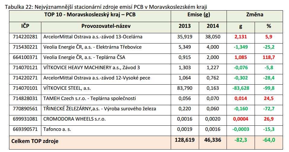 entních organických polutantů PCB: Tafonco, a.s.