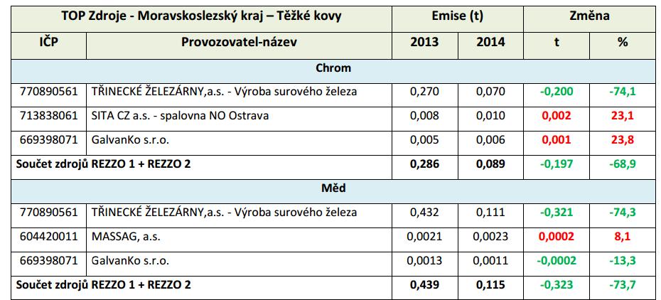 CROMODORA WHEELS, s.r.o., se sídlem v Mošnově, nárůst o 26%.