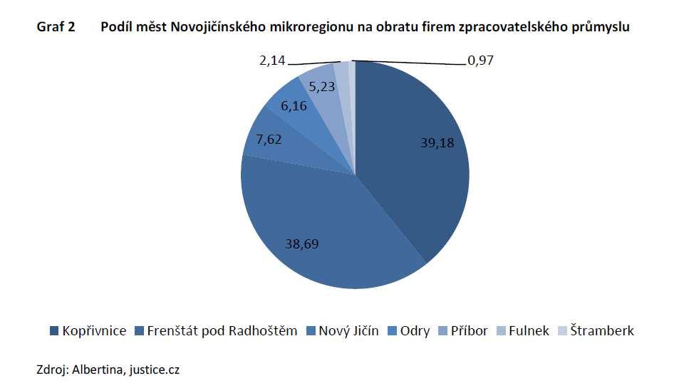 Lokalizace firem automobilového průmyslu a následná hospodářská specializace Kopřivnice a Frenštátu p.r. je dána především blízkosti velkých výrobců automobilů, jako jsou např.