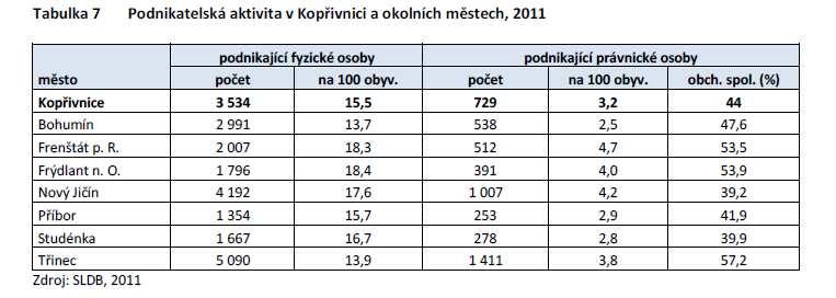 Podle základních údajů o podnikatelské aktivitě je Kopřivnice městem s průměrnou intenzitou podnikatelské aktivity, která v čase vykazuje mírně rostoucí tendenci, zejména u právnických osob.