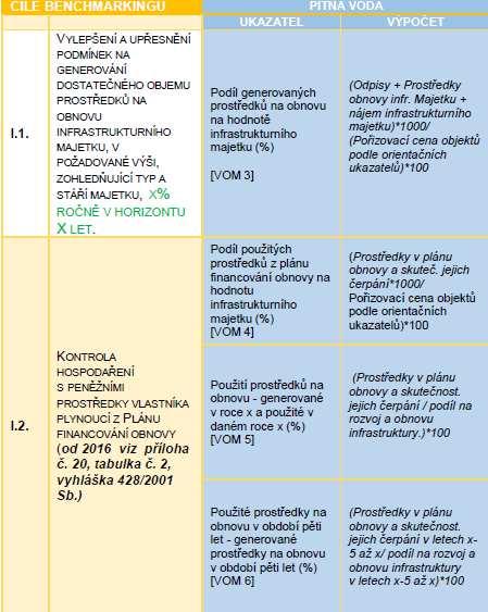 Výkonnostní ukazatele Výkonnostní ukazatele pro jednotlivé benchmarkingové projekty se budou lišit podle cílů těchto projektu. V tab. 2.