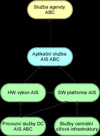 Dekompozice agendového ISVS do 4-vrstvé architektury Podporované agendy/služby veřejné správy centrální či lokální procesy vlastní