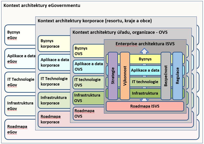 ISVS v kontextu