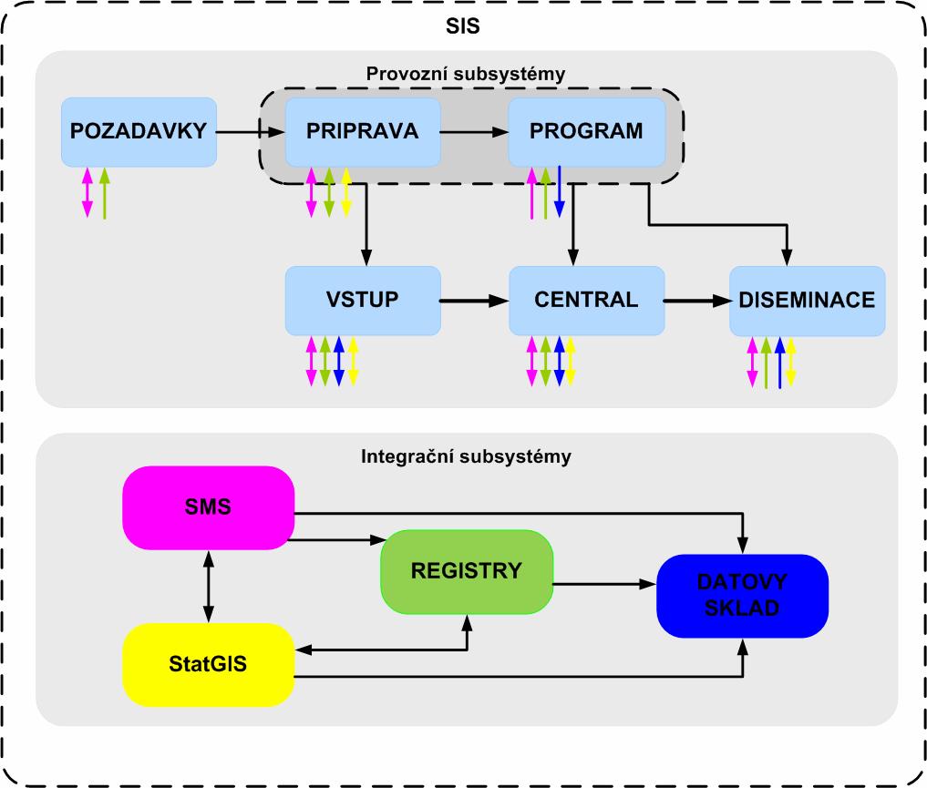 architektura SIS obsahuje 10 subsystémů, které se člení v souladu s Procesním modelem ČSÚ na Provozní subsystémy a Integrační subsystémy (viz Schéma č.