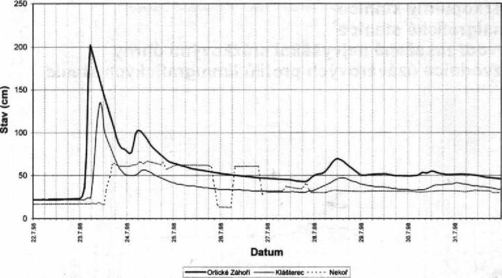 Obr. 14 Průměrné hodinové stavy - Divoká Orlice. Fig. 14. Mean hourly water stages - Divoká Orlice river. Obr. 15 Průměrné hodinové stavy - Bělá, Kněžna. Fig. 15. Mean hourly water stages - Bělá and Kněžna rivers.