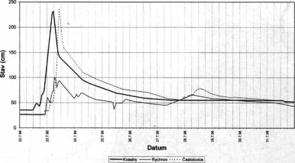 00 h při průtoku pouze 16,3 irrvs - doba opakování 1/2 roku (na úrovni I. SPA, obr. 14).