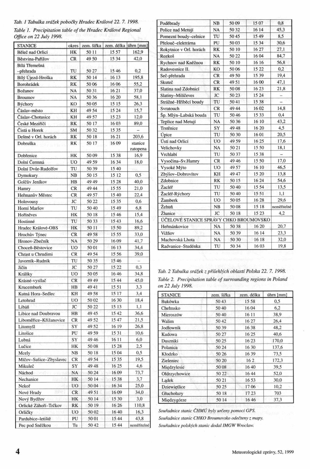 Tab. 1 Tabulka srážek pobočky Hradec Králové 22. 7. 1998. Table 1. Precipitation table of the Hradec Králové Regional Office on 22 July 1998. STANICE okres ] zem, šířka zem. délka úhrn mm!
