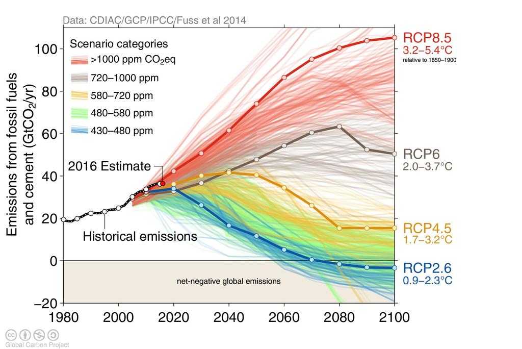 Obrázek 1: Pozorované a možné budoucí emise oxidu uhličitého spojené se spalováním fosilních paliv a výrobou cementu. Na horizontální ose jsou vyneseny roky v období 1980-2100.