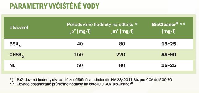 = 800 mg/l = 800 mg/l = 800 mg/l NL 55g/obyv./den 55g/obyv./den 55g/obyv./den = 6,88 kg/den = 3,96 kg/den = 6,16 kg/den = 366 mg/l = 366 mg/l = 366 mg/l N 11g/obyv./den 11g/obyv.