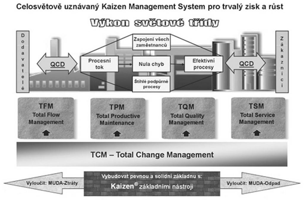 Obrázek 3: Model Kaizen Management Systém4 Součástí Kaizen filozofie je pojem Gemba. Gemba v japonštině znamená místo. Jedná se o místo, kde se ve společnosti tvoří hodnoty (např.