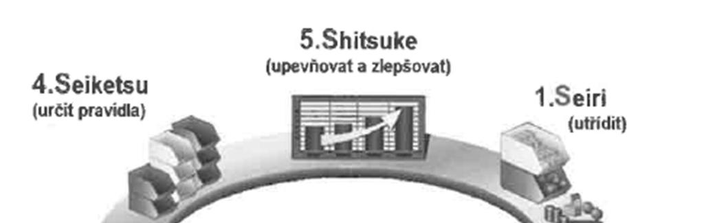 Obrázek 5: Poka-yoke 6 Metoda 5S Metoda 5S je základem pro implementaci dalších metod