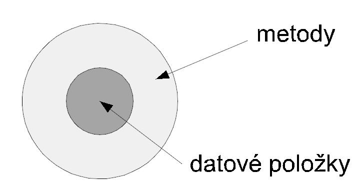 Objekt 40. Objekt V objektově orientovaném programování objekty představují komponenty nehmotného charakteru. Jsou abstrakcí a zjednodušením svých hmotných protějšků.