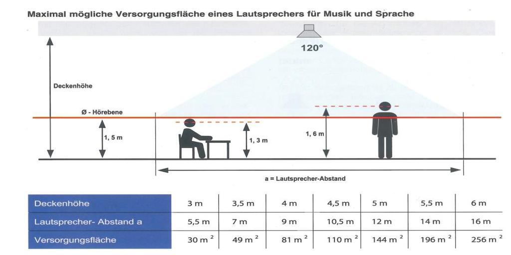 Grundlagen Audio Berechnung Leistung Deckenlautsprecher Beispiel für 3m Direktschall Deckenhöhe Anpassung am LSP Schalldruckpegel Hörebene 1,5W 88,5dB (SPL) 3,0W 91,5dB (SPL) 19