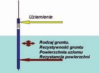 Nejčastěji používaná metoda ochrany proti zásahu proudem, ochrana před nepřímým dotykem v obvodech vybavených nadproudovou ochranou, spočívá v samočinném vypnutí napájení v případě, že se objeví