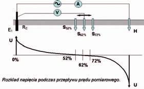 Všechny přístroje splňují evropské směrnice o elektromagnetické Měření uzemnění mohou být prováděna multimetry, které mají odpovídající funkci a dále speciálními měřicími přístroji série MRU.