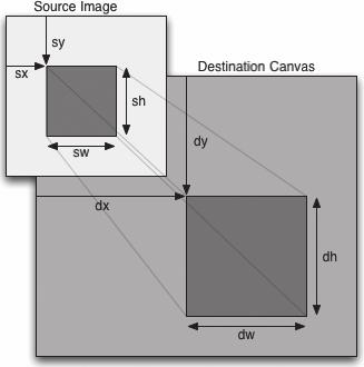 4. Říkejme tomu vykreslovací prostor Specifikace HTML5 vysvětluje parametry drawimage(): Zdrojový obdélník je obdélník [uvnitř zdrojového obrázku], jehož rohy leží v bodech (sx, sy), (sx+sw, sy),