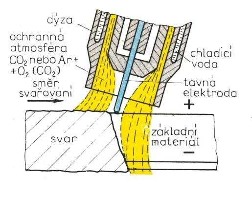 1 SVAŘOVÁNÍ V OCHRANNÝCH ATMOSFÉRÁCH 1.1 Svařování holou elektrodou tavnou v ochranném prostředí MIG/MAG 1.1.1 MIG Metal Inert Gaz Oblouk hoří mezi kovovou tavnou elektrodou (drátem) a svařovaným materiálem v proudu netečného plynu Helia nebo jejich směsi.