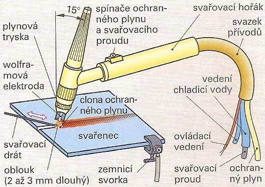 5. Svařování kovů nerez, hliník, pozink metodou MIG, WIG, TIG, CMT 5.1 Všeobecně Metoda MIG Při svařování MIG (MetalInertGas) je svar chráněn před vzduchem inertním plynem argonem nebo heliem.