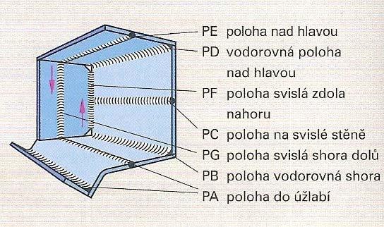 1.5 Polohy svařování