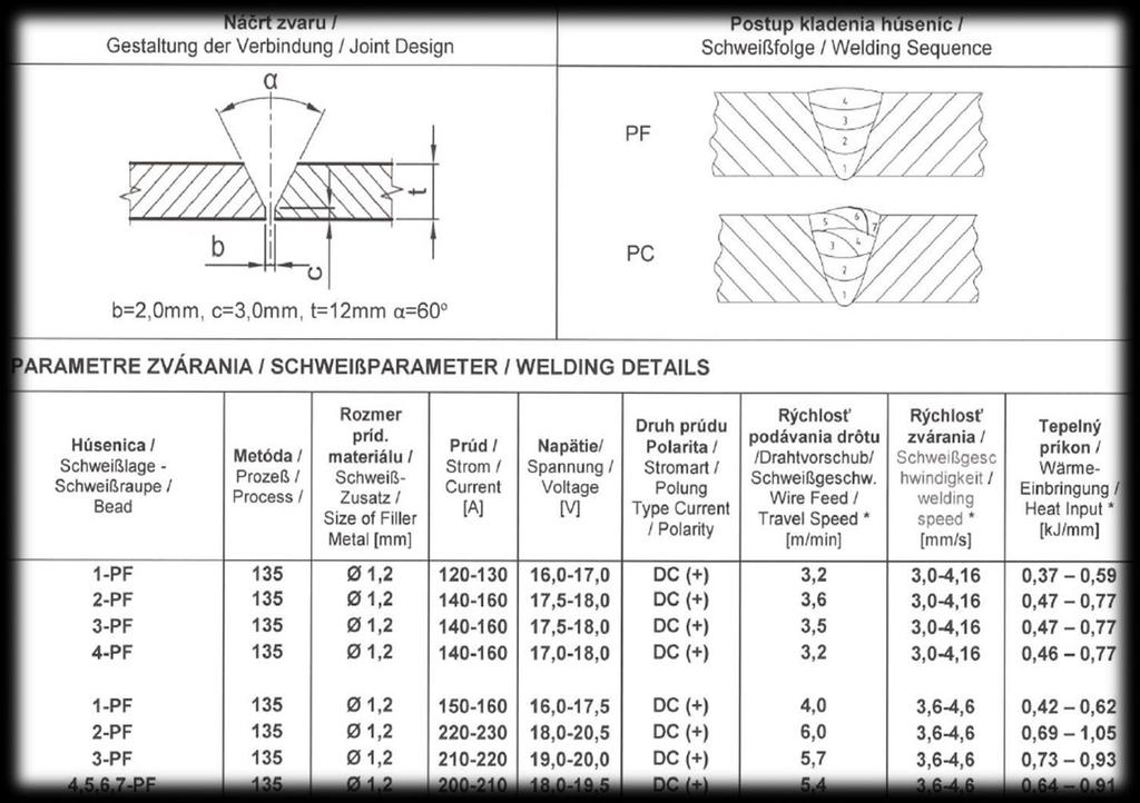 Parametry,