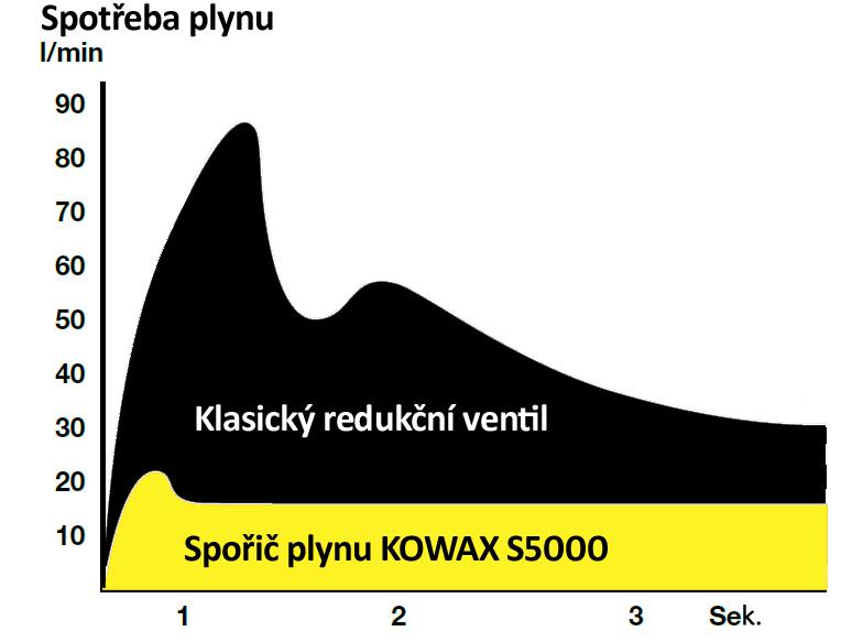 Redukční ventily a spořiče plynů Spořič plynu KOWAX S5000 7.