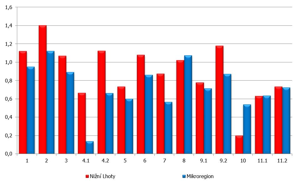 Obrázek č. 24: Spokojenost respondentů v jednotlivých oblastech 45 45 1: informovanost; 2: obecní úřad; 3: ekonomická situace; 4.1: dopravní infrastruktura; 4.