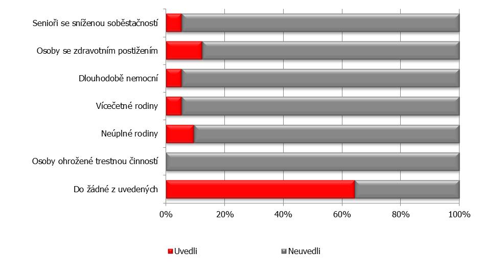 2.7 SOCIÁLNÍ SLUŽBY Otázka: Potřebujete v současnosti cizí pomoc při řešení nepříznivé životní situace? Pokud ano, o jakou nepříznivou situaci se jedná? Obrázek č.