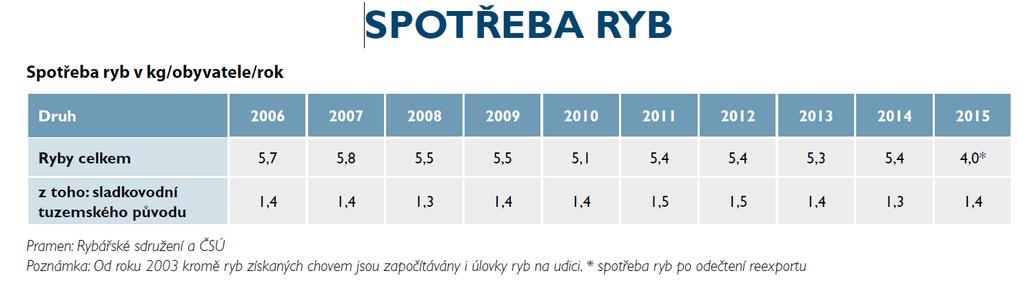 Místa nákupu ryb 1 jednoznačně nejčastějším místem, kde lidé nakupují ryby, jsou hypermarkety/supermarkety. Dalším místem jsou malé specializované prodejny a přímo v místě výlovu nebo u sádek.