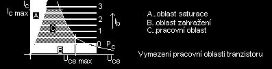 konstantním proudu I B do báze Každé velikost proudu do báze I b přísluší jedna charakteristika Pro daný bázový proud I b při rostoucím napětí kolektorový proud I c