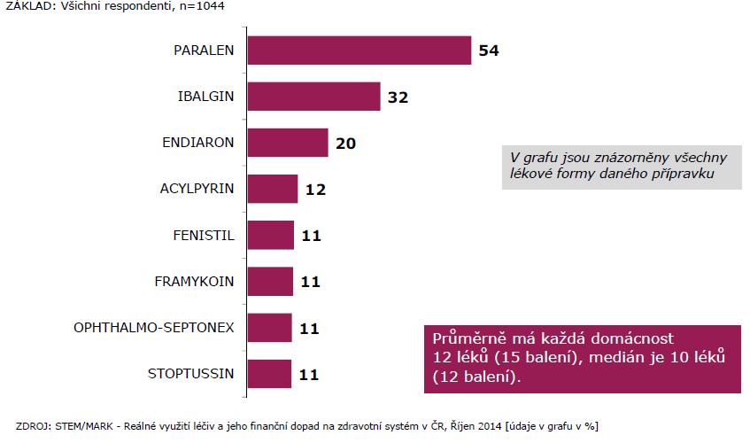 Jaké jsou nejčastěji zakoupené