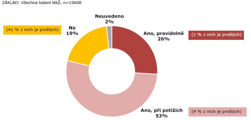 Užíváte léky, které