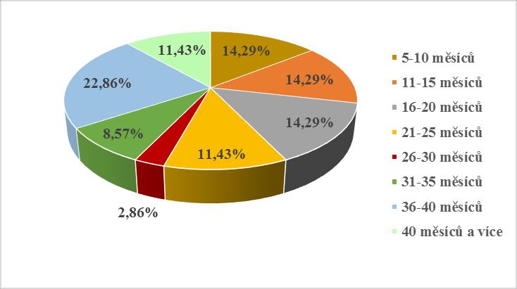 Otázka č. 17 Jak dlouho máte defekt na končetině? Obrázek 17 Defekt na DK V rámci této otázky jsem rozdělila údaje uvedené do kategorií vždy po pěti měsících. Nejvíce, tj.