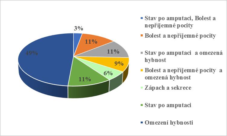 Otázka č. 27 Jakým způsobem narušuje SDN Vaše denní aktivity? Obrázek 27 Narušení denních aktivit Touto otázkou jsem zjišťovala, jak SDN ovlivňuje denní aktivity respondentů. Nejvíce, tj.