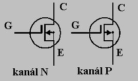 4.2.1 Princip funkce unipolárního tranzistoru Tranzistor řízený elektrickým polem s přechodovým hradlem (JFET): Obr 4.2.1 Schematické značky tranzistoru JFET Uspořádání tohoto typu tranzistoru je schématicky znázorněno na obr.