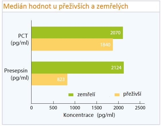 Časný marker sepse Molekula PRESEPSINU je charakteristická velmi rychlou kinetikou: Čas aktivace jsou pouhé 2 hodiny od propuknutí bakteriální, nebo plísňové infekce s vrcholem koncentrace