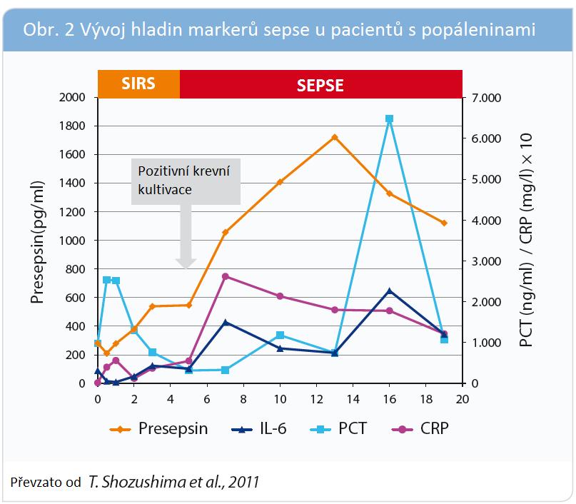 Právě tato charakteristika činí PRESEPSIN nejrychlejším biomarkerem sepse v porovnání s PCT a CRP, u kterých dochází k aktivaci až po 6-12, respektive 12-24 hodinách.