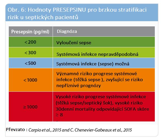 5 Negativní prediktivní hodnota a cut-off (Obr. 6) Významným diagnostickým faktorem je vysoka negativní prediktivní hodnota PRESEPSINU (NPV).