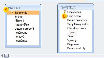 6) Přetáhněte pole (zpravidla primární klíč) (A) z jedné