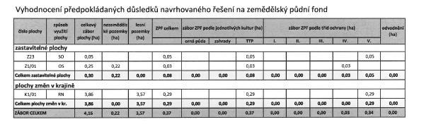 - Úprava tabulky ze strany 42 Odůvodnění Změny č. 1. Požadované úpravy vyhodnocení záboru půdy jsou provedeny, v grafické i v textové části.