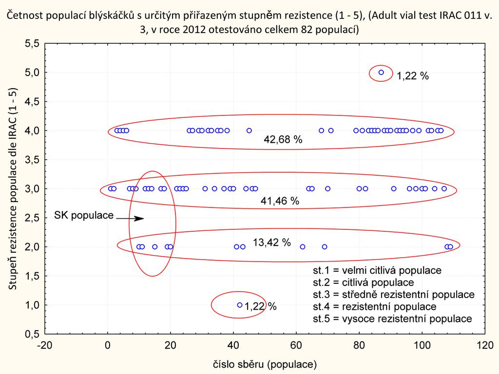 Z výsledků testování uvedených v tabulce 1 a grafu 1 vyplývá, že dle kategorizace IRAC převládaly v české části souboru populace středně rezistentní (st. 3) a rezistentní (st. 4).